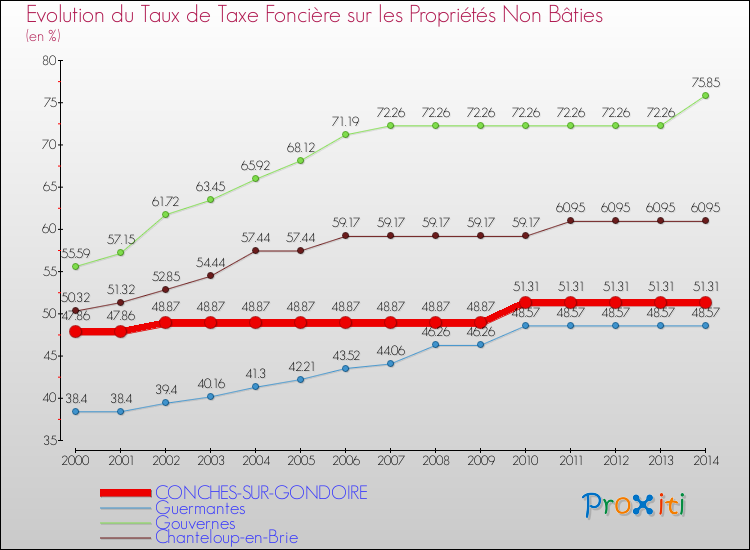 Evolution du taux de la taxe foncière sur les immeubles et terrains non batis pour CONCHES-SUR-GONDOIRE et les communes proches de 2000 à 2014 Comparaison des taux de la taxe foncière sur les immeubles et terrains non batis pour CONCHES-SUR-GONDOIRE et les communes voisines de 2000 à 2014