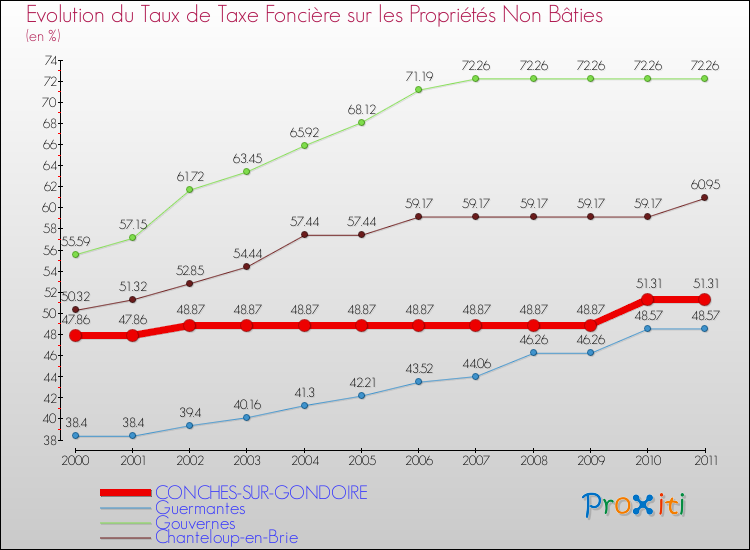 Evolution du taux de la taxe foncière sur les immeubles et terrains non batis pour CONCHES-SUR-GONDOIRE et les communes proches Comparaison des taux de la taxe foncière sur les immeubles et terrains non batis pour CONCHES-SUR-GONDOIRE et les communes voisines