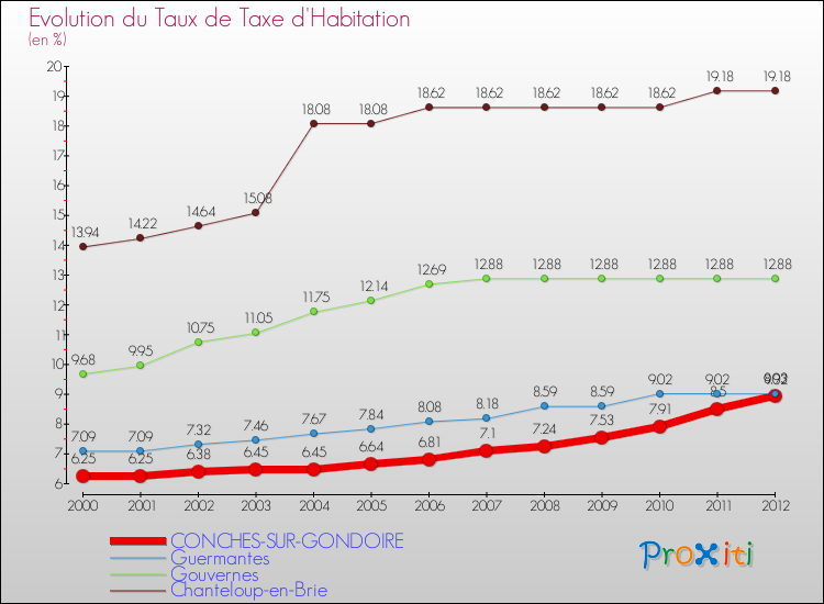 Evolution du taux de la taxe d'habitation pour CONCHES-SUR-GONDOIRE et les communes proches Comparaison des taux de la taxe d'habitation pour CONCHES-SUR-GONDOIRE et les communes voisines