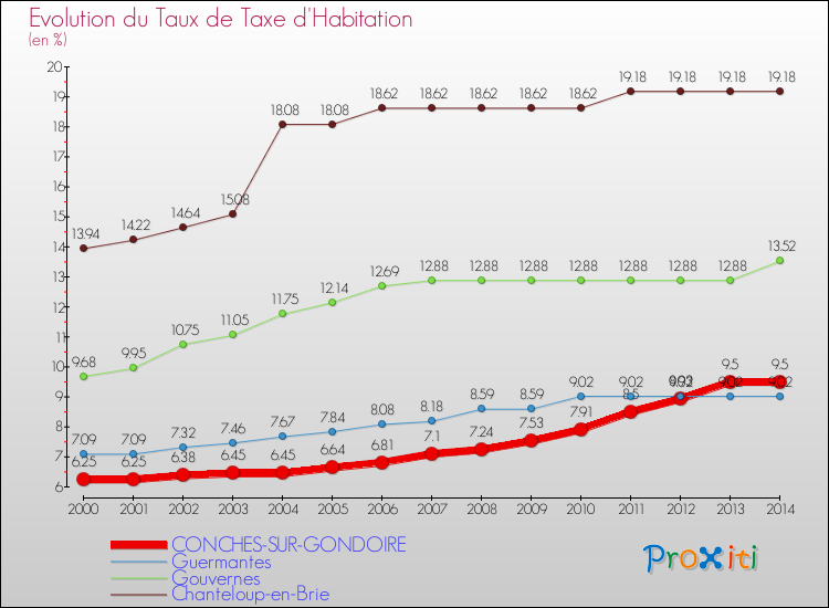 Evolution du taux de la taxe d'habitation pour CONCHES-SUR-GONDOIRE et les communes proches de 2000 à 2014 Comparaison des taux de la taxe d'habitation pour CONCHES-SUR-GONDOIRE et les communes voisines de 2000 à 2014