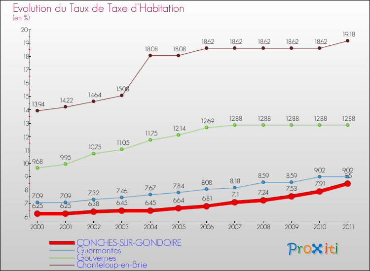 Evolution du taux de la taxe d'habitation pour CONCHES-SUR-GONDOIRE et les communes proches Comparaison des taux de la taxe d'habitation pour CONCHES-SUR-GONDOIRE et les communes voisines