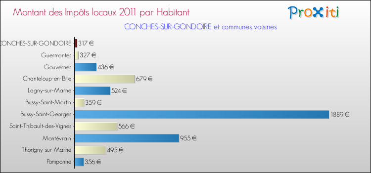 Montant des impôts locaux par Habitant pour CONCHES-SUR-GONDOIRE et les communes proches Comparaison des impôts locaux par habitant pour CONCHES-SUR-GONDOIRE et les communes voisines