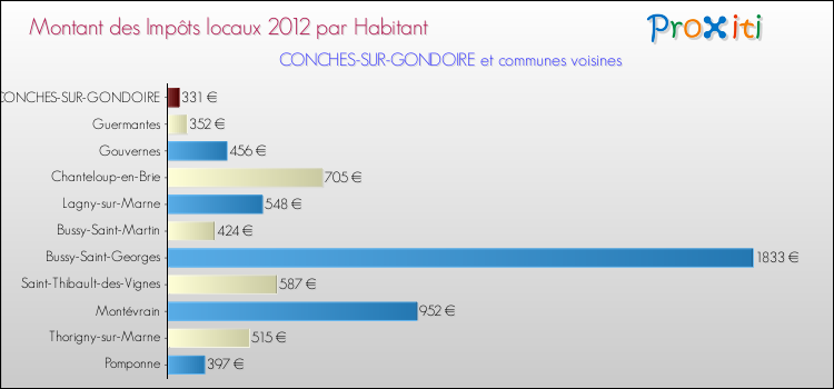 Montant des impôts locaux par Habitant pour CONCHES-SUR-GONDOIRE et les communes proches Comparaison des impôts locaux par habitant pour CONCHES-SUR-GONDOIRE et les communes voisines