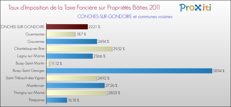 Taux d'imposition de la taxe foncière sur le bati 2011 pour CONCHES-SUR-GONDOIRE et les communes proches Comparaison des taux d'imposition de la taxe foncière sur le bati 2011 pour CONCHES-SUR-GONDOIRE et les communes voisines