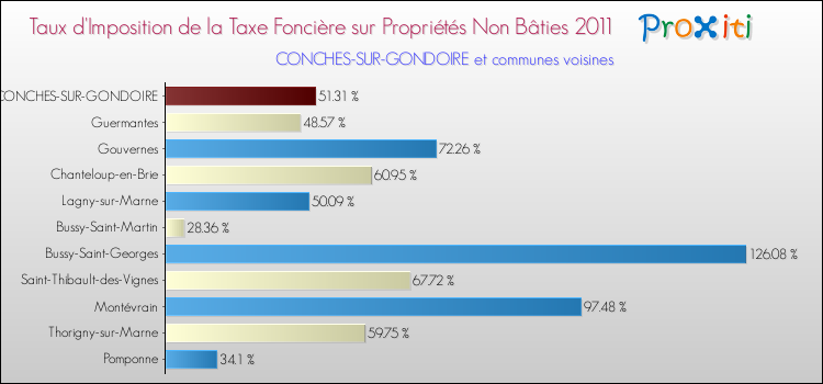 Taux d'imposition de la taxe foncière sur les immeubles et terrains non batis 2011 pour CONCHES-SUR-GONDOIRE et les communes proches Comparaison des taux d'imposition de la taxe foncière sur les immeubles et terrains non batis 2011 pour CONCHES-SUR-GONDOIRE et les communes voisines