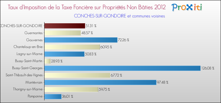 Taux d'imposition de la taxe foncière sur les immeubles et terrains non batis 2012 pour CONCHES-SUR-GONDOIRE et les communes proches Comparaison des taux d'imposition de la taxe foncière sur les immeubles et terrains non batis 2012 pour CONCHES-SUR-GONDOIRE et les communes voisines
