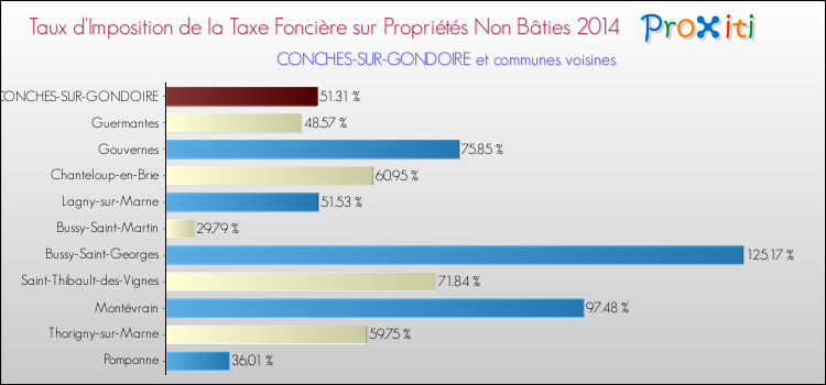 Taux d'imposition de la taxe foncière sur les immeubles et terrains non batis 2014 pour CONCHES-SUR-GONDOIRE et les communes proches Comparaison des taux d'imposition de la taxe foncière sur les immeubles et terrains non batis 2014 pour CONCHES-SUR-GONDOIRE et les communes voisines