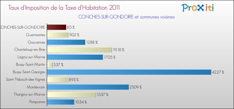 Taux d'imposition de la taxe d'habitation 2011 pour CONCHES-SUR-GONDOIRE et les communes proches Comparaison des taux d'imposition de la taxe d'habitation 2011 pour CONCHES-SUR-GONDOIRE et les communes voisines