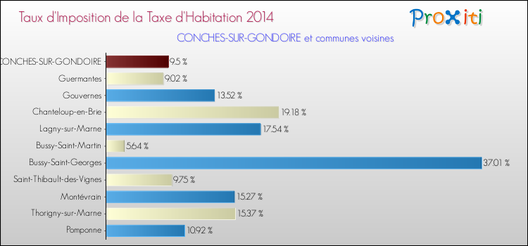 Taux d'imposition de la taxe d'habitation 2014 pour CONCHES-SUR-GONDOIRE et les communes proches Comparaison des taux d'imposition de la taxe d'habitation 2014 pour CONCHES-SUR-GONDOIRE et les communes voisines