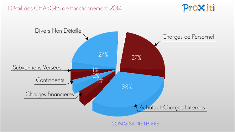 Décomposition des Charges de Fonctionnement 2014 de la commune de CONDé-SAINTE-LIBIAIRE Charges de Fonctionnement 2014 pour la commune de CONDé-SAINTE-LIBIAIRE
