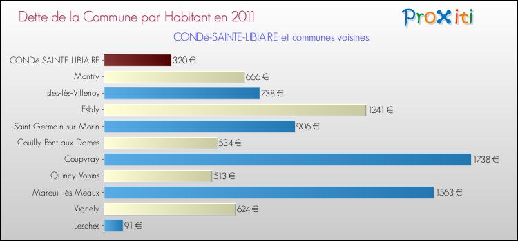 Dette par habitant de la commune en 2011 pour CONDé-SAINTE-LIBIAIRE et les communes proches Comparaison de la dette par habitant de la commune en 2011 pour CONDé-SAINTE-LIBIAIRE et les communes voisines