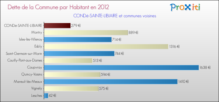 Dette par habitant de la commune en 2012 pour CONDé-SAINTE-LIBIAIRE et les communes proches Comparaison de la dette par habitant de la commune en 2012 pour CONDé-SAINTE-LIBIAIRE et les communes voisines