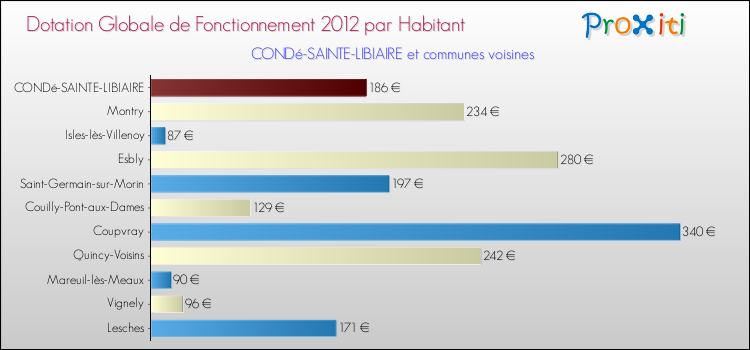 Montant des dotations globales de fonctionnement DGF par Habitant pour CONDé-SAINTE-LIBIAIRE et les communes proches Comparaison des des dotations globales de fonctionnement DGF par habitant pour CONDé-SAINTE-LIBIAIRE et les communes voisines