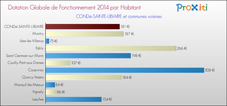 Montant des dotations globales de fonctionnement DGF par Habitant pour CONDé-SAINTE-LIBIAIRE et les communes proches en 2014. Comparaison des des dotations globales de fonctionnement DGF par habitant pour CONDé-SAINTE-LIBIAIRE et les communes voisines en 2014.
