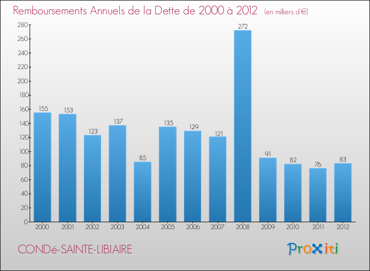 Evolution de l'annuité de la dette pour la commune de CONDé-SAINTE-LIBIAIRE de 2000 à 2012 Annuités de la dette pour CONDé-SAINTE-LIBIAIRE de 2000 à 2012