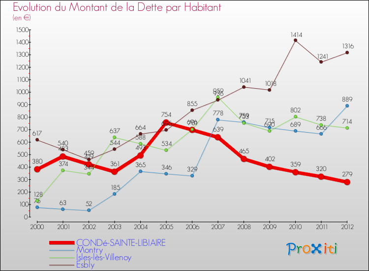 Evolution de la dette par habitant pour la commune de CONDé-SAINTE-LIBIAIRE et les communes proches de 2000 à 2012 Comparaison de la dette par habitant pour CONDé-SAINTE-LIBIAIRE et les communes voisines de 2000 à 2012