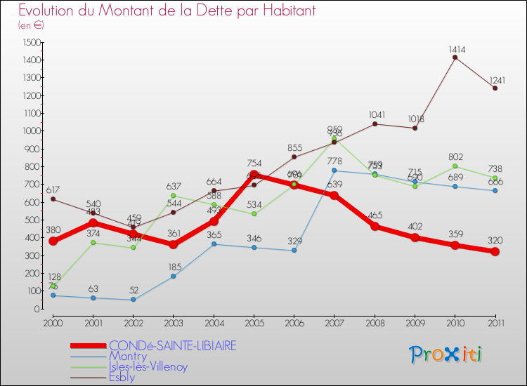 Evolution de la dette par habitant pour la commune de CONDé-SAINTE-LIBIAIRE et les communes proches Comparaison de la dette par habitant pour CONDé-SAINTE-LIBIAIRE et les communes voisines
