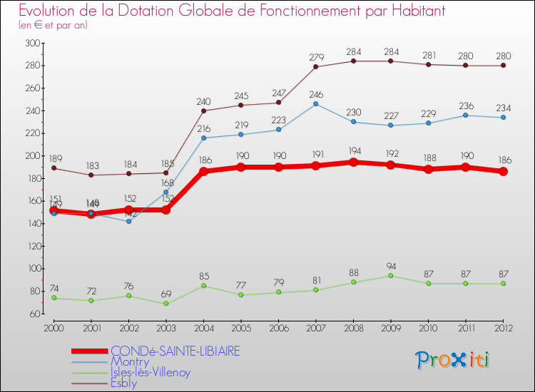 Evolution et montant de la dotation globale de fonctionnement par Habitant pour CONDé-SAINTE-LIBIAIRE et les communes proches Comparaison des dotations globales de fonctionnement par habitant pour CONDé-SAINTE-LIBIAIRE et les communes voisines