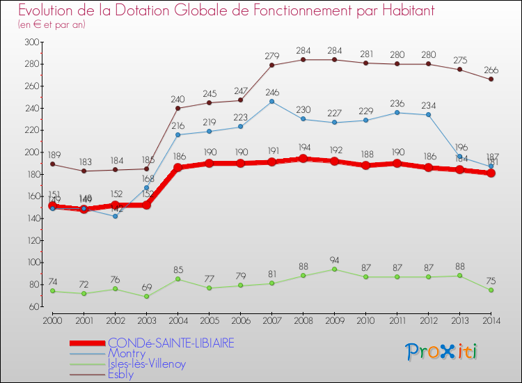 Evolution et montant de la dotation globale de fonctionnement par Habitant pour CONDé-SAINTE-LIBIAIRE et les communes proches de 2000 à 2014. Comparaison des dotations globales de fonctionnement par habitant pour CONDé-SAINTE-LIBIAIRE et les communes voisines de 2000 à 2014.