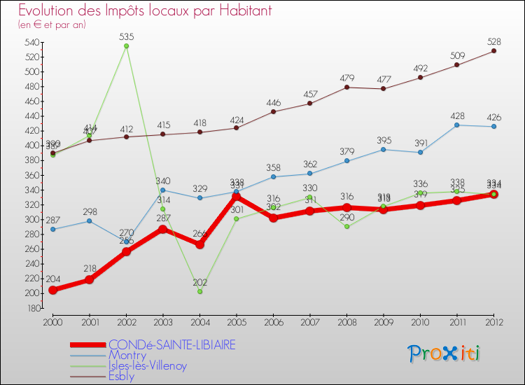 Evolution et montant des impôts locaux par Habitant pour CONDé-SAINTE-LIBIAIRE et les communes proches Comparaison des impôts locaux par habitant pour CONDé-SAINTE-LIBIAIRE et les communes voisines