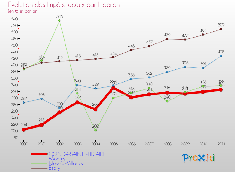 Evolution et montant des impôts locaux par Habitant pour CONDé-SAINTE-LIBIAIRE et les communes proches Comparaison des impôts locaux par habitant pour CONDé-SAINTE-LIBIAIRE et les communes voisines