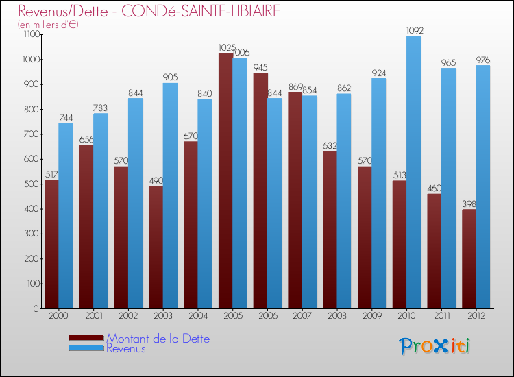 Evolution comparée de la dette et des revenus pour la commune de CONDé-SAINTE-LIBIAIRE de 2000 à 2012 Comparaison de la dette et des revenus pour CONDé-SAINTE-LIBIAIRE de 2000 à 2012