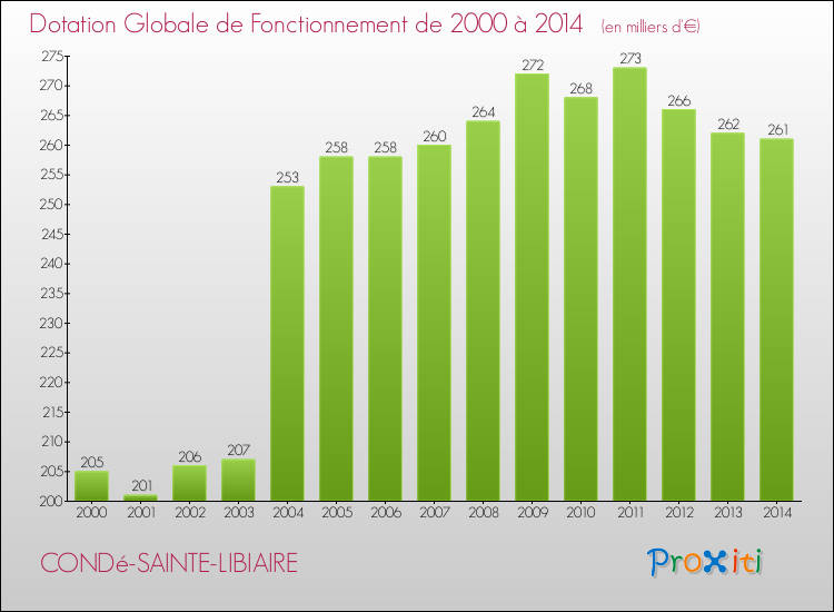 Evolution du montant de la Dotation Globale de Fonctionnement pour la commune de CONDé-SAINTE-LIBIAIRE de 2000 à 2014 Evolution du montant de la Dotation Globale de Fonctionnement pour CONDé-SAINTE-LIBIAIRE de 2000 à 2014