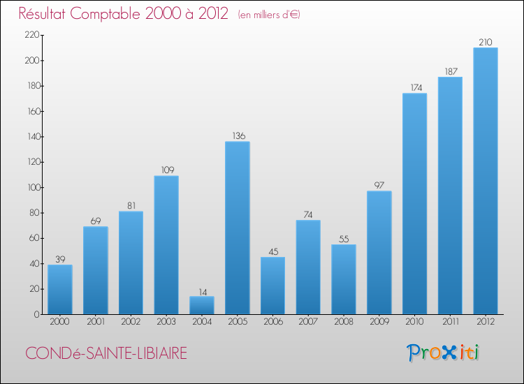 Evolution du résultat comptable pour la commune de CONDé-SAINTE-LIBIAIRE de 2000 à 2012 Evolution du résultat comptable pour CONDé-SAINTE-LIBIAIRE de 2000 à 2012