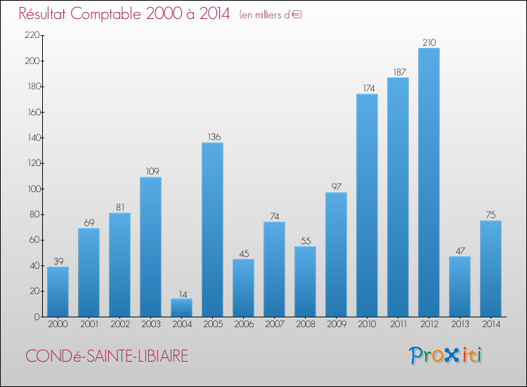 Evolution du résultat comptable pour la commune de CONDé-SAINTE-LIBIAIRE de 2000 à 2014 Evolution du résultat comptable pour CONDé-SAINTE-LIBIAIRE de 2000 à 2014