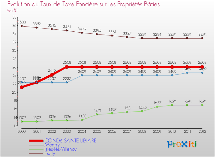 Evolution du taux de la taxe foncière sur le bati pour CONDé-SAINTE-LIBIAIRE et les communes proches de 2000 à 2012 Comparaison des taux de taxe foncière sur le bati pour CONDé-SAINTE-LIBIAIRE et les communes voisines de 2000 à 2012