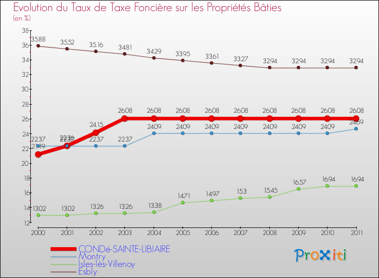 Evolution du taux de la taxe foncière sur le bati pour CONDé-SAINTE-LIBIAIRE et les communes proches Comparaison des taux de taxe foncière sur le bati pour CONDé-SAINTE-LIBIAIRE et les communes voisines