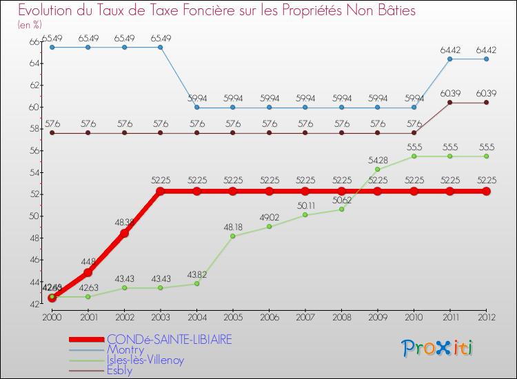 Evolution du taux de la taxe foncière sur les immeubles et terrains non batis pour CONDé-SAINTE-LIBIAIRE et les communes proches de 2000 à 2012 Comparaison des taux de la taxe foncière sur les immeubles et terrains non batis pour CONDé-SAINTE-LIBIAIRE et les communes voisines de 2000 à 2012