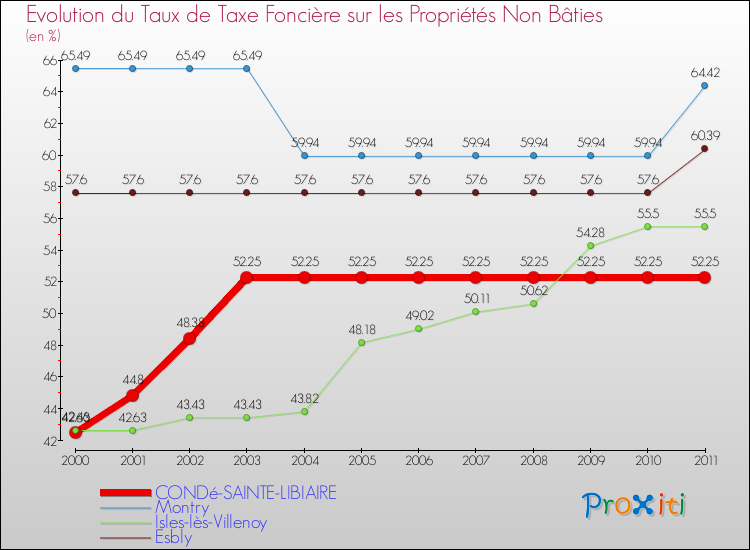 Evolution du taux de la taxe foncière sur les immeubles et terrains non batis pour CONDé-SAINTE-LIBIAIRE et les communes proches Comparaison des taux de la taxe foncière sur les immeubles et terrains non batis pour CONDé-SAINTE-LIBIAIRE et les communes voisines