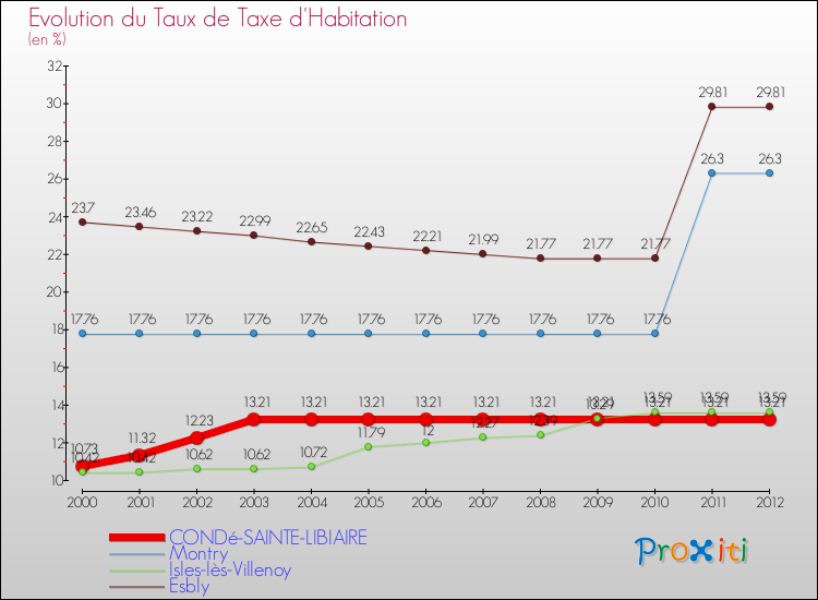 Evolution du taux de la taxe d'habitation pour CONDé-SAINTE-LIBIAIRE et les communes proches Comparaison des taux de la taxe d'habitation pour CONDé-SAINTE-LIBIAIRE et les communes voisines