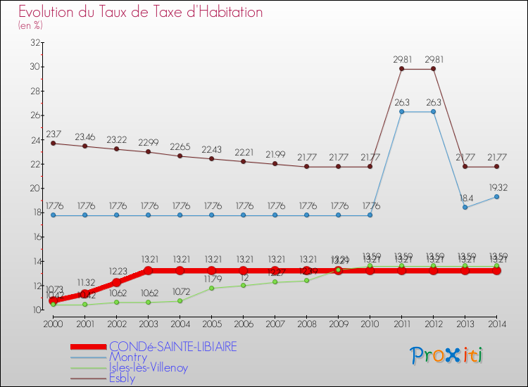 Evolution du taux de la taxe d'habitation pour CONDé-SAINTE-LIBIAIRE et les communes proches de 2000 à 2014 Comparaison des taux de la taxe d'habitation pour CONDé-SAINTE-LIBIAIRE et les communes voisines de 2000 à 2014