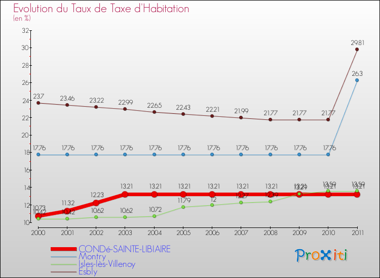 Evolution du taux de la taxe d'habitation pour CONDé-SAINTE-LIBIAIRE et les communes proches Comparaison des taux de la taxe d'habitation pour CONDé-SAINTE-LIBIAIRE et les communes voisines