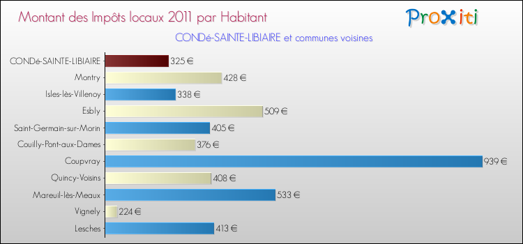 Montant des impôts locaux par Habitant pour CONDé-SAINTE-LIBIAIRE et les communes proches Comparaison des impôts locaux par habitant pour CONDé-SAINTE-LIBIAIRE et les communes voisines