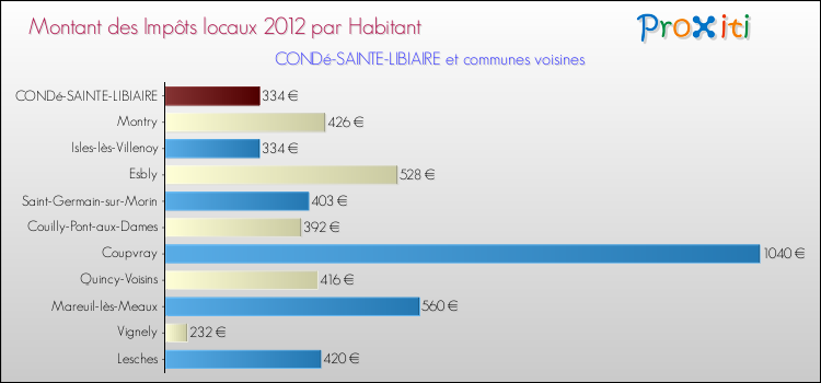 Montant des impôts locaux par Habitant pour CONDé-SAINTE-LIBIAIRE et les communes proches Comparaison des impôts locaux par habitant pour CONDé-SAINTE-LIBIAIRE et les communes voisines