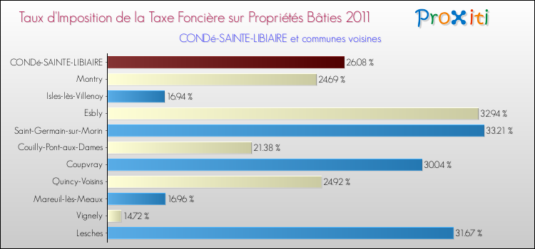 Taux d'imposition de la taxe foncière sur le bati 2011 pour CONDé-SAINTE-LIBIAIRE et les communes proches Comparaison des taux d'imposition de la taxe foncière sur le bati 2011 pour CONDé-SAINTE-LIBIAIRE et les communes voisines