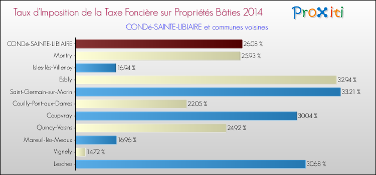 Taux d'imposition de la taxe foncière sur le bati 2014 pour CONDé-SAINTE-LIBIAIRE et les communes proches Comparaison des taux d'imposition de la taxe foncière sur le bati 2014 pour CONDé-SAINTE-LIBIAIRE et les communes voisines