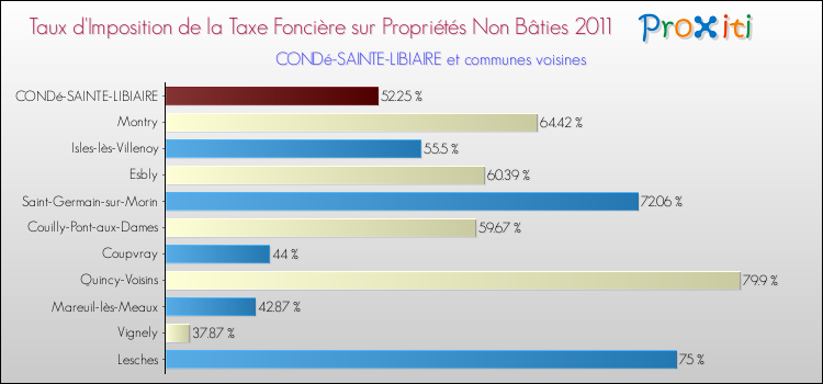 Taux d'imposition de la taxe foncière sur les immeubles et terrains non batis 2011 pour CONDé-SAINTE-LIBIAIRE et les communes proches Comparaison des taux d'imposition de la taxe foncière sur les immeubles et terrains non batis 2011 pour CONDé-SAINTE-LIBIAIRE et les communes voisines