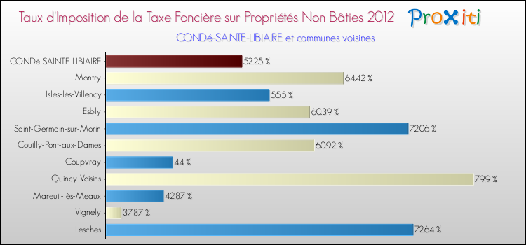 Taux d'imposition de la taxe foncière sur les immeubles et terrains non batis 2012 pour CONDé-SAINTE-LIBIAIRE et les communes proches Comparaison des taux d'imposition de la taxe foncière sur les immeubles et terrains non batis 2012 pour CONDé-SAINTE-LIBIAIRE et les communes voisines