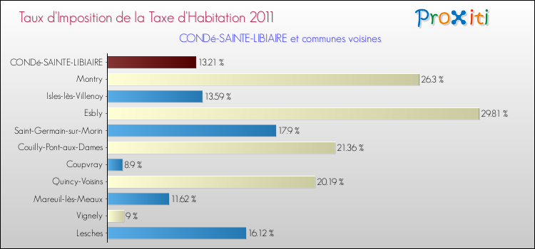 Taux d'imposition de la taxe d'habitation 2011 pour CONDé-SAINTE-LIBIAIRE et les communes proches Comparaison des taux d'imposition de la taxe d'habitation 2011 pour CONDé-SAINTE-LIBIAIRE et les communes voisines