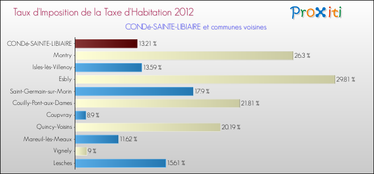 Taux d'imposition de la taxe d'habitation 2012 pour CONDé-SAINTE-LIBIAIRE et les communes proches Comparaison des taux d'imposition de la taxe d'habitation 2012 pour CONDé-SAINTE-LIBIAIRE et les communes voisines