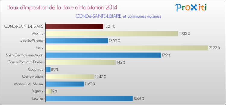 Taux d'imposition de la taxe d'habitation 2014 pour CONDé-SAINTE-LIBIAIRE et les communes proches Comparaison des taux d'imposition de la taxe d'habitation 2014 pour CONDé-SAINTE-LIBIAIRE et les communes voisines