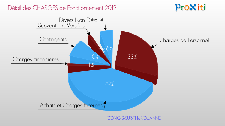 Décomposition des Charges de Fonctionnement 2012 de la commune de CONGIS-SUR-THéROUANNE Charges de Fonctionnement 2012 pour la commune de CONGIS-SUR-THéROUANNE