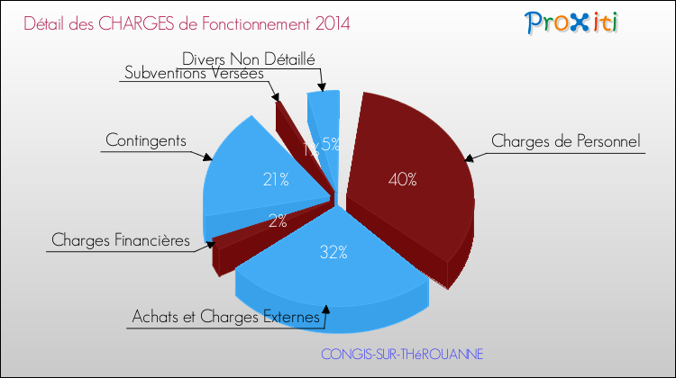 Décomposition des Charges de Fonctionnement 2014 de la commune de CONGIS-SUR-THéROUANNE Charges de Fonctionnement 2014 pour la commune de CONGIS-SUR-THéROUANNE