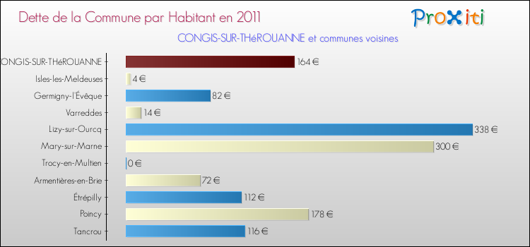 Dette par habitant de la commune en 2011 pour CONGIS-SUR-THéROUANNE et les communes proches Comparaison de la dette par habitant de la commune en 2011 pour CONGIS-SUR-THéROUANNE et les communes voisines