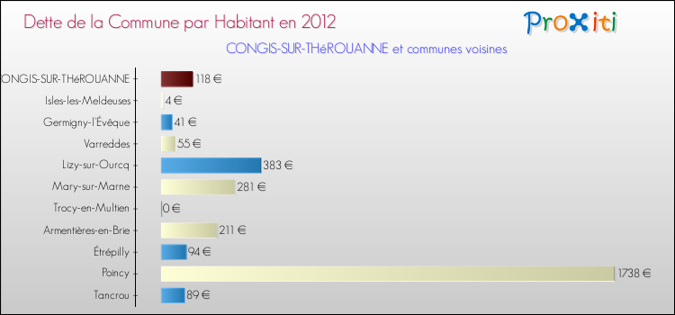 Dette par habitant de la commune en 2012 pour CONGIS-SUR-THéROUANNE et les communes proches Comparaison de la dette par habitant de la commune en 2012 pour CONGIS-SUR-THéROUANNE et les communes voisines