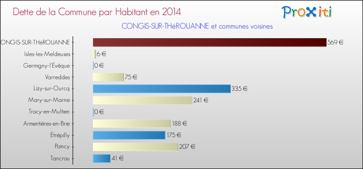 Dette par habitant de la commune en 2014 pour CONGIS-SUR-THéROUANNE et les communes proches Comparaison de la dette par habitant de la commune en 2014 pour CONGIS-SUR-THéROUANNE et les communes voisines